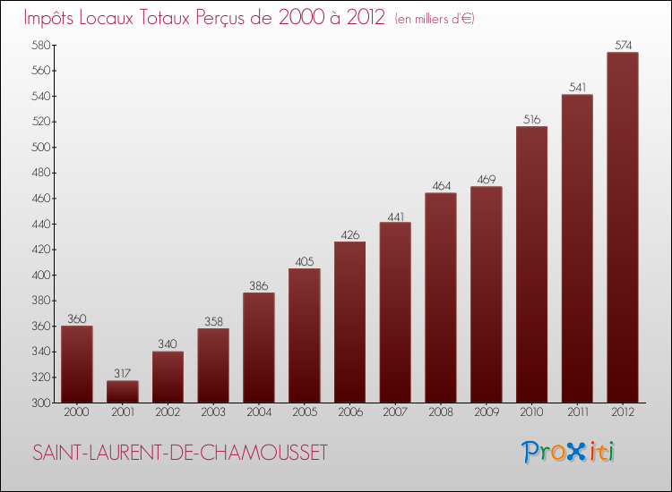 Evolution des Impôts Locaux pour la commune de SAINT-LAURENT-DE-CHAMOUSSET de 2000 à 2012 Evolution des Impôts Locaux pour SAINT-LAURENT-DE-CHAMOUSSET de 2000 à 2012
