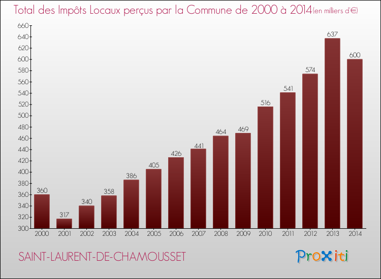 Evolution des Impôts Locaux pour la commune de SAINT-LAURENT-DE-CHAMOUSSET de 2000 à 2014 Evolution des Impôts Locaux pour SAINT-LAURENT-DE-CHAMOUSSET de 2000 à 2014