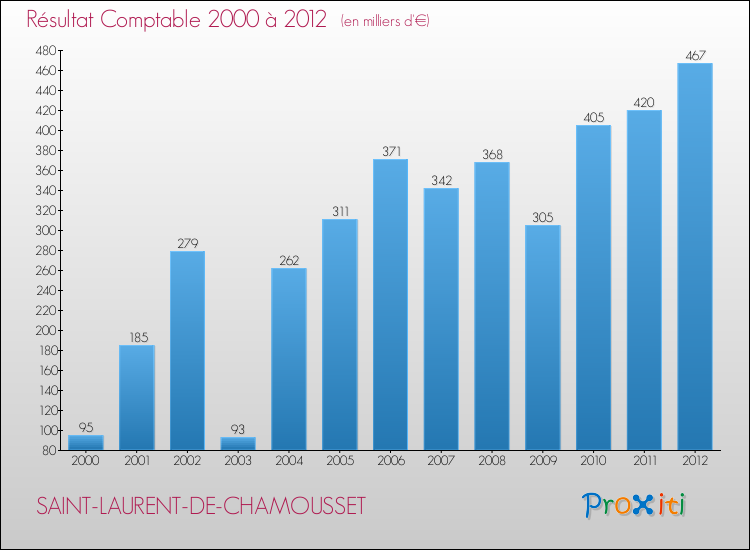 Evolution du résultat comptable pour la commune de SAINT-LAURENT-DE-CHAMOUSSET de 2000 à 2012 Evolution du résultat comptable pour SAINT-LAURENT-DE-CHAMOUSSET de 2000 à 2012