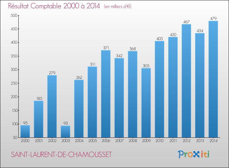 Evolution du résultat comptable pour la commune de SAINT-LAURENT-DE-CHAMOUSSET de 2000 à 2014 Evolution du résultat comptable pour SAINT-LAURENT-DE-CHAMOUSSET de 2000 à 2014
