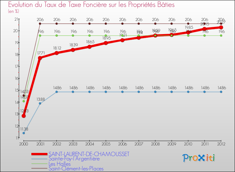 Evolution du taux de la taxe foncière sur le bati pour SAINT-LAURENT-DE-CHAMOUSSET et les communes proches de 2000 à 2012 Comparaison des taux de taxe foncière sur le bati pour SAINT-LAURENT-DE-CHAMOUSSET et les communes voisines de 2000 à 2012