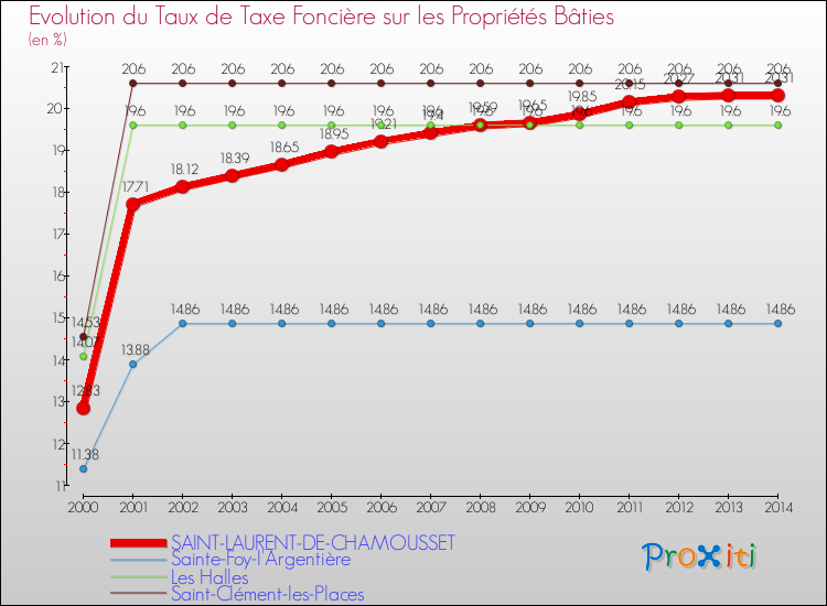 Evolution du taux de la taxe foncière sur le bati pour SAINT-LAURENT-DE-CHAMOUSSET et les communes proches de 2000 à 2014 Comparaison des taux de taxe foncière sur le bati pour SAINT-LAURENT-DE-CHAMOUSSET et les communes voisines de 2000 à 2014