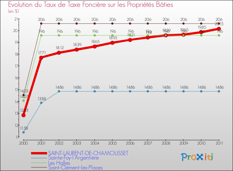 Evolution du taux de la taxe foncière sur le bati pour SAINT-LAURENT-DE-CHAMOUSSET et les communes proches Comparaison des taux de taxe foncière sur le bati pour SAINT-LAURENT-DE-CHAMOUSSET et les communes voisines