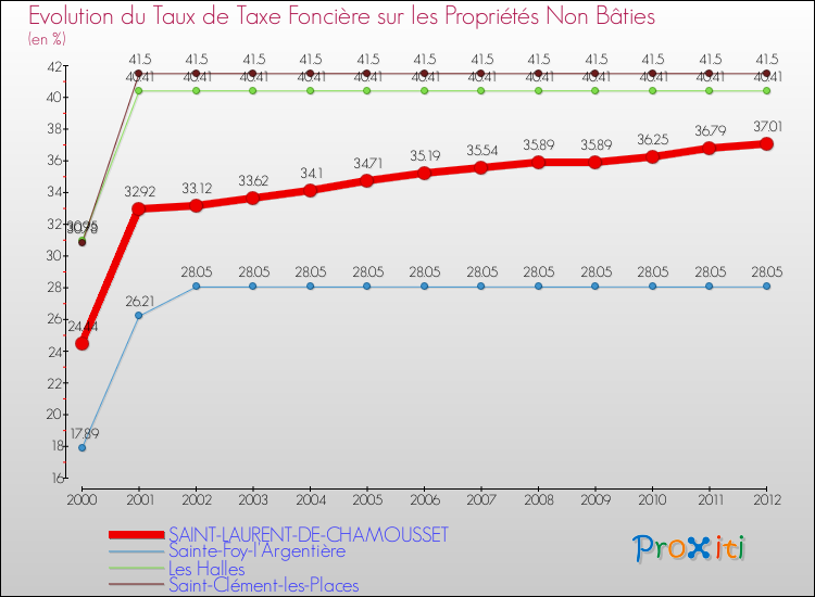 Evolution du taux de la taxe foncière sur les immeubles et terrains non batis pour SAINT-LAURENT-DE-CHAMOUSSET et les communes proches de 2000 à 2012 Comparaison des taux de la taxe foncière sur les immeubles et terrains non batis pour SAINT-LAURENT-DE-CHAMOUSSET et les communes voisines de 2000 à 2012