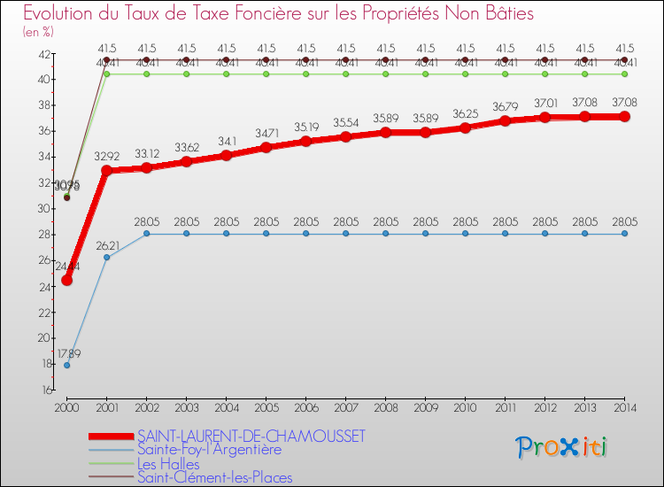 Evolution du taux de la taxe foncière sur les immeubles et terrains non batis pour SAINT-LAURENT-DE-CHAMOUSSET et les communes proches de 2000 à 2014 Comparaison des taux de la taxe foncière sur les immeubles et terrains non batis pour SAINT-LAURENT-DE-CHAMOUSSET et les communes voisines de 2000 à 2014