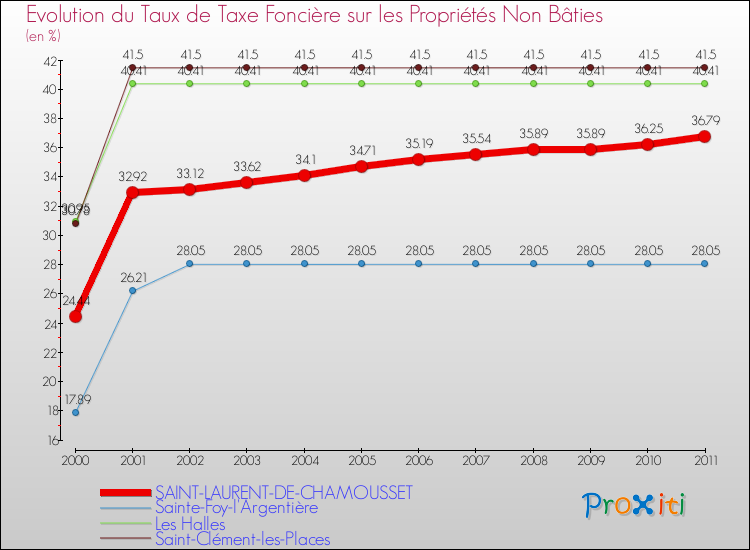 Evolution du taux de la taxe foncière sur les immeubles et terrains non batis pour SAINT-LAURENT-DE-CHAMOUSSET et les communes proches Comparaison des taux de la taxe foncière sur les immeubles et terrains non batis pour SAINT-LAURENT-DE-CHAMOUSSET et les communes voisines