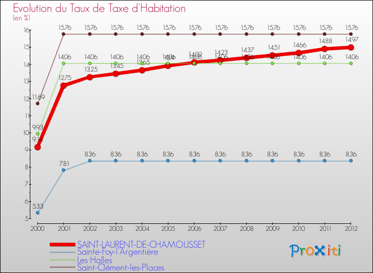 Evolution du taux de la taxe d'habitation pour SAINT-LAURENT-DE-CHAMOUSSET et les communes proches Comparaison des taux de la taxe d'habitation pour SAINT-LAURENT-DE-CHAMOUSSET et les communes voisines
