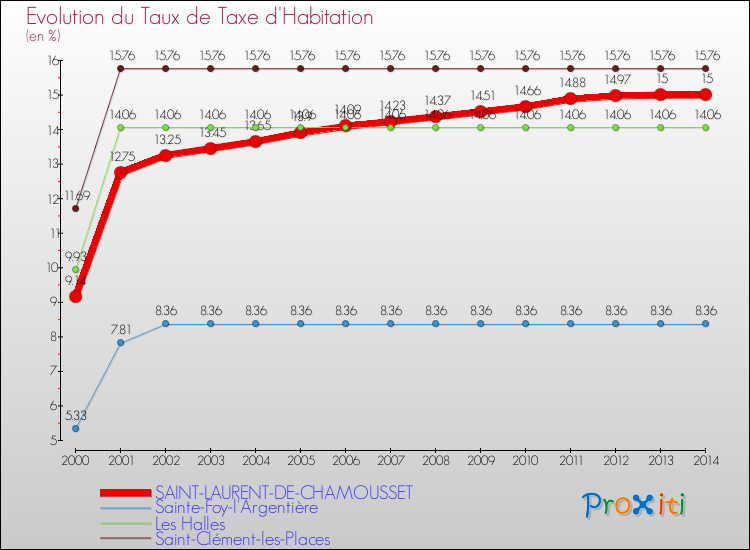 Evolution du taux de la taxe d'habitation pour SAINT-LAURENT-DE-CHAMOUSSET et les communes proches de 2000 à 2014 Comparaison des taux de la taxe d'habitation pour SAINT-LAURENT-DE-CHAMOUSSET et les communes voisines de 2000 à 2014