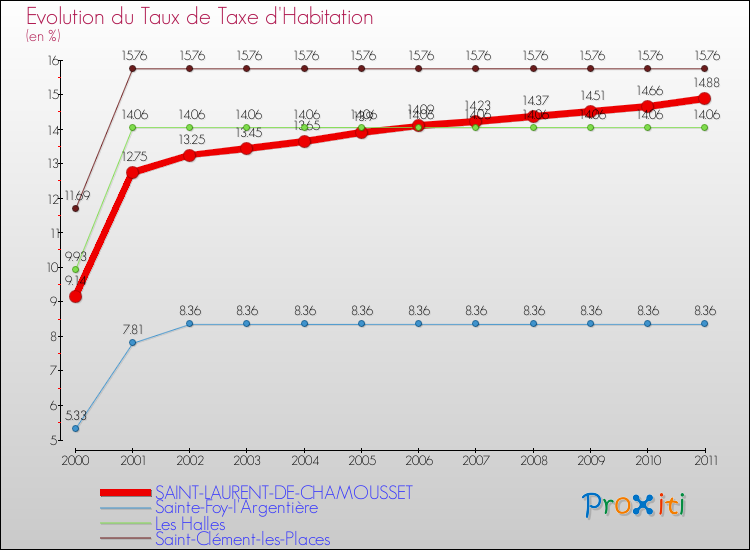 Evolution du taux de la taxe d'habitation pour SAINT-LAURENT-DE-CHAMOUSSET et les communes proches Comparaison des taux de la taxe d'habitation pour SAINT-LAURENT-DE-CHAMOUSSET et les communes voisines