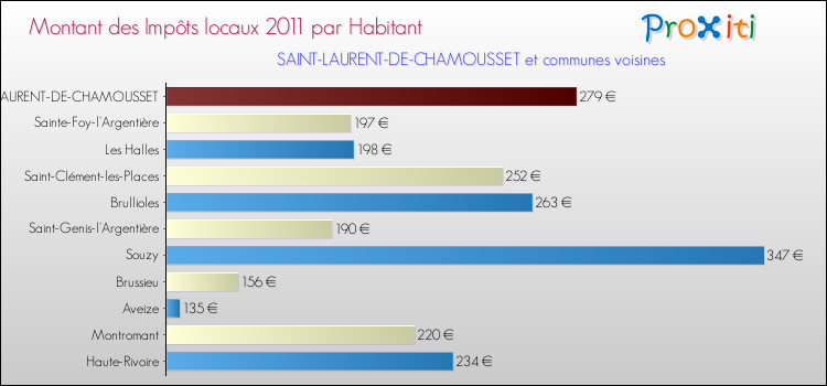 Montant des impôts locaux par Habitant pour SAINT-LAURENT-DE-CHAMOUSSET et les communes proches Comparaison des impôts locaux par habitant pour SAINT-LAURENT-DE-CHAMOUSSET et les communes voisines