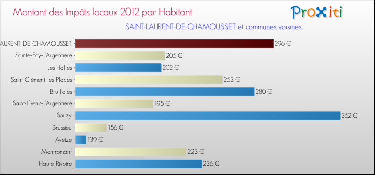 Montant des impôts locaux par Habitant pour SAINT-LAURENT-DE-CHAMOUSSET et les communes proches Comparaison des impôts locaux par habitant pour SAINT-LAURENT-DE-CHAMOUSSET et les communes voisines