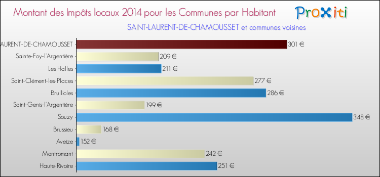 Montant des impôts locaux par Habitant pour SAINT-LAURENT-DE-CHAMOUSSET et les communes proches en 2014 Comparaison des impôts locaux par habitant pour SAINT-LAURENT-DE-CHAMOUSSET et les communes voisines en 2014