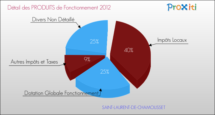 Décomposition du Budget de Fonctionnement 2012 de la commune de SAINT-LAURENT-DE-CHAMOUSSET Budget de Fonctionnement 2012 pour la commune de SAINT-LAURENT-DE-CHAMOUSSET