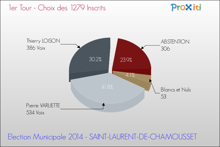 Résultats par rapport aux inscrits au 1er Tour des Elections Municipales 2014 de la commune de SAINT-LAURENT-DE-CHAMOUSSET Elections Municipales 2014 - Résultats par rapport aux inscrits au 1er Tour pour la commune de SAINT-LAURENT-DE-CHAMOUSSET