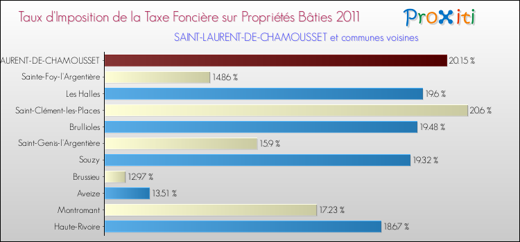 Taux d'imposition de la taxe foncière sur le bati 2011 pour SAINT-LAURENT-DE-CHAMOUSSET et les communes proches Comparaison des taux d'imposition de la taxe foncière sur le bati 2011 pour SAINT-LAURENT-DE-CHAMOUSSET et les communes voisines