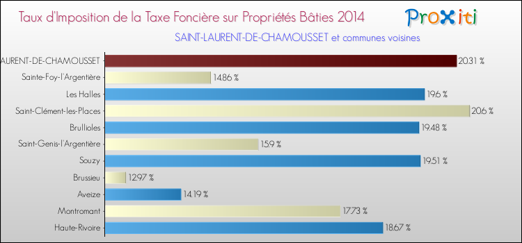 Taux d'imposition de la taxe foncière sur le bati 2014 pour SAINT-LAURENT-DE-CHAMOUSSET et les communes proches Comparaison des taux d'imposition de la taxe foncière sur le bati 2014 pour SAINT-LAURENT-DE-CHAMOUSSET et les communes voisines