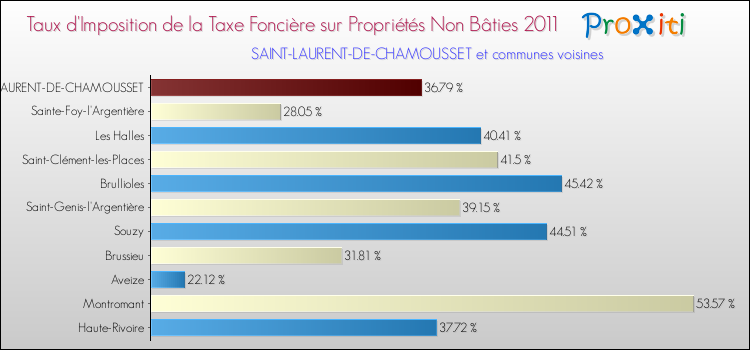 Taux d'imposition de la taxe foncière sur les immeubles et terrains non batis 2011 pour SAINT-LAURENT-DE-CHAMOUSSET et les communes proches Comparaison des taux d'imposition de la taxe foncière sur les immeubles et terrains non batis 2011 pour SAINT-LAURENT-DE-CHAMOUSSET et les communes voisines