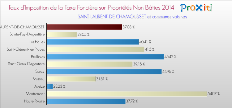 Taux d'imposition de la taxe foncière sur les immeubles et terrains non batis 2014 pour SAINT-LAURENT-DE-CHAMOUSSET et les communes proches Comparaison des taux d'imposition de la taxe foncière sur les immeubles et terrains non batis 2014 pour SAINT-LAURENT-DE-CHAMOUSSET et les communes voisines