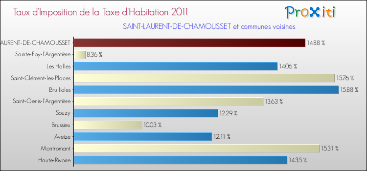 Taux d'imposition de la taxe d'habitation 2011 pour SAINT-LAURENT-DE-CHAMOUSSET et les communes proches Comparaison des taux d'imposition de la taxe d'habitation 2011 pour SAINT-LAURENT-DE-CHAMOUSSET et les communes voisines