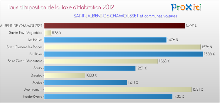 Taux d'imposition de la taxe d'habitation 2012 pour SAINT-LAURENT-DE-CHAMOUSSET et les communes proches Comparaison des taux d'imposition de la taxe d'habitation 2012 pour SAINT-LAURENT-DE-CHAMOUSSET et les communes voisines