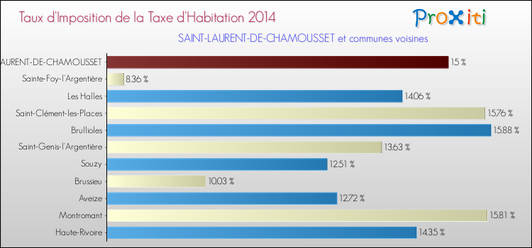Taux d'imposition de la taxe d'habitation 2014 pour SAINT-LAURENT-DE-CHAMOUSSET et les communes proches Comparaison des taux d'imposition de la taxe d'habitation 2014 pour SAINT-LAURENT-DE-CHAMOUSSET et les communes voisines