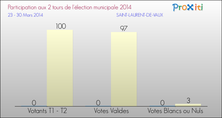 Participation comparée des 2 tours des Elections Municipales 2014 de la commune de SAINT-LAURENT-DE-VAUX Elections Municipales 2014 - Participation comparée des 2 tours pour la commune de SAINT-LAURENT-DE-VAUX