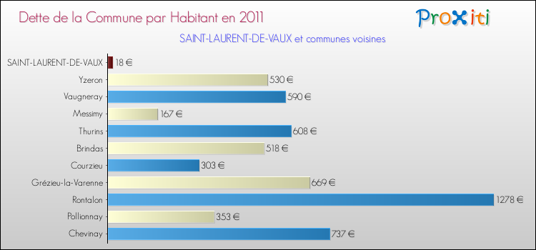 Dette par habitant de la commune en 2011 pour SAINT-LAURENT-DE-VAUX et les communes proches Comparaison de la dette par habitant de la commune en 2011 pour SAINT-LAURENT-DE-VAUX et les communes voisines