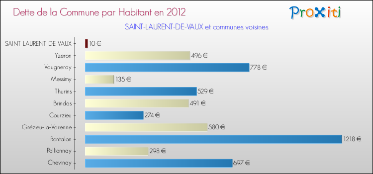 Dette par habitant de la commune en 2012 pour SAINT-LAURENT-DE-VAUX et les communes proches Comparaison de la dette par habitant de la commune en 2012 pour SAINT-LAURENT-DE-VAUX et les communes voisines