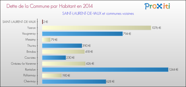 Dette par habitant de la commune en 2014 pour SAINT-LAURENT-DE-VAUX et les communes proches Comparaison de la dette par habitant de la commune en 2014 pour SAINT-LAURENT-DE-VAUX et les communes voisines