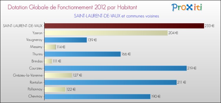 Montant des dotations globales de fonctionnement DGF par Habitant pour SAINT-LAURENT-DE-VAUX et les communes proches Comparaison des des dotations globales de fonctionnement DGF par habitant pour SAINT-LAURENT-DE-VAUX et les communes voisines