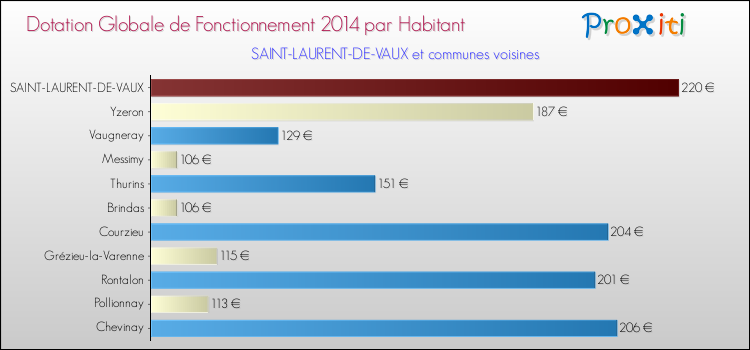 Montant des dotations globales de fonctionnement DGF par Habitant pour SAINT-LAURENT-DE-VAUX et les communes proches en 2014. Comparaison des des dotations globales de fonctionnement DGF par habitant pour SAINT-LAURENT-DE-VAUX et les communes voisines en 2014.