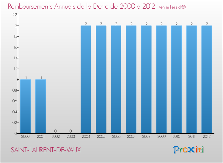 Evolution de l'annuité de la dette pour la commune de SAINT-LAURENT-DE-VAUX de 2000 à 2012 Annuités de la dette pour SAINT-LAURENT-DE-VAUX de 2000 à 2012