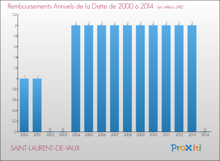 Evolution de l'annuité de la dette pour la commune de SAINT-LAURENT-DE-VAUX de 2000 à 2014 Annuités de la dette pour SAINT-LAURENT-DE-VAUX de 2000 à 2014