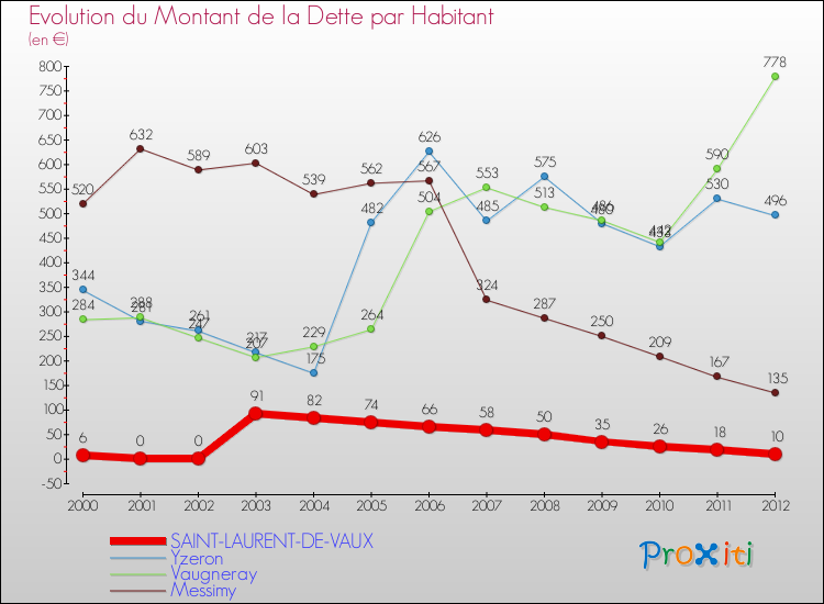Evolution de la dette par habitant pour la commune de SAINT-LAURENT-DE-VAUX et les communes proches de 2000 à 2012 Comparaison de la dette par habitant pour SAINT-LAURENT-DE-VAUX et les communes voisines de 2000 à 2012