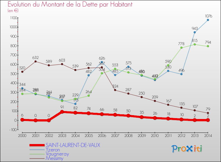 Evolution de la dette par habitant pour la commune de SAINT-LAURENT-DE-VAUX et les communes proches de 2000 à 2014 Comparaison de la dette par habitant pour SAINT-LAURENT-DE-VAUX et les communes voisines de 2000 à 2014