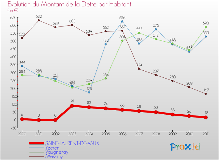 Evolution de la dette par habitant pour la commune de SAINT-LAURENT-DE-VAUX et les communes proches Comparaison de la dette par habitant pour SAINT-LAURENT-DE-VAUX et les communes voisines