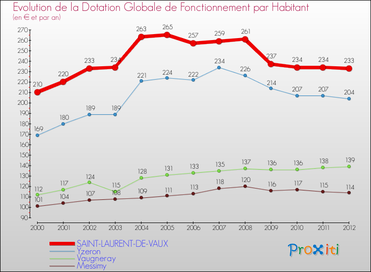 Evolution et montant de la dotation globale de fonctionnement par Habitant pour SAINT-LAURENT-DE-VAUX et les communes proches Comparaison des dotations globales de fonctionnement par habitant pour SAINT-LAURENT-DE-VAUX et les communes voisines