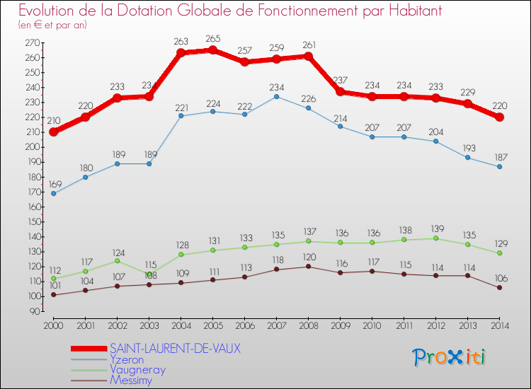 Evolution et montant de la dotation globale de fonctionnement par Habitant pour SAINT-LAURENT-DE-VAUX et les communes proches de 2000 à 2014. Comparaison des dotations globales de fonctionnement par habitant pour SAINT-LAURENT-DE-VAUX et les communes voisines de 2000 à 2014.