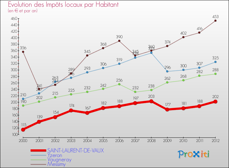 Evolution et montant des impôts locaux par Habitant pour SAINT-LAURENT-DE-VAUX et les communes proches Comparaison des impôts locaux par habitant pour SAINT-LAURENT-DE-VAUX et les communes voisines