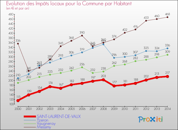 Evolution et montant des impôts locaux par Habitant pour SAINT-LAURENT-DE-VAUX et les communes proches de 2000 à 2014 Comparaison des impôts locaux par habitant pour SAINT-LAURENT-DE-VAUX et les communes voisines de 2000 à 2014