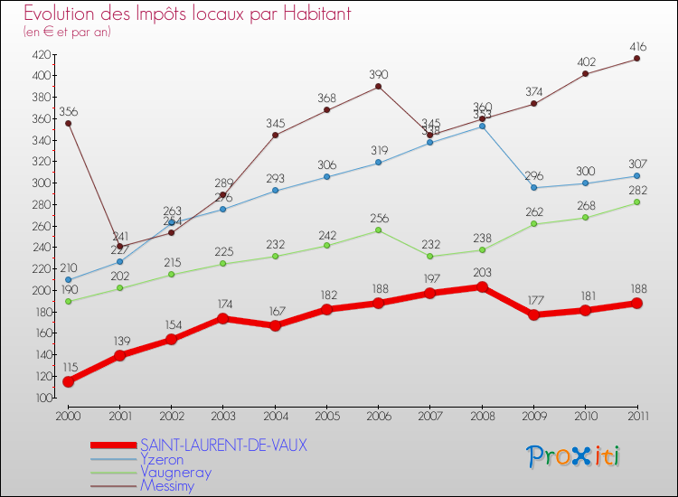 Evolution et montant des impôts locaux par Habitant pour SAINT-LAURENT-DE-VAUX et les communes proches Comparaison des impôts locaux par habitant pour SAINT-LAURENT-DE-VAUX et les communes voisines
