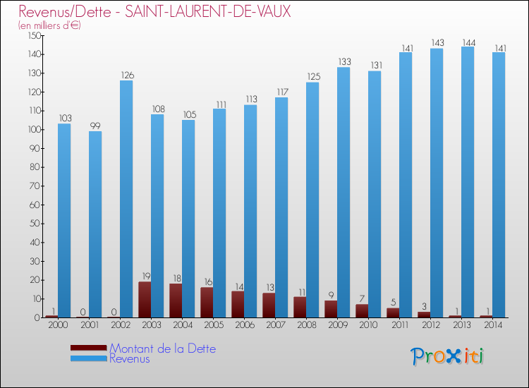 Evolution comparée de la dette et des revenus pour la commune de SAINT-LAURENT-DE-VAUX de 2000 à 2014 Comparaison de la dette et des revenus pour SAINT-LAURENT-DE-VAUX de 2000 à 2014