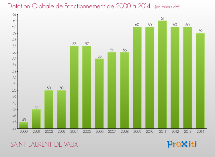 Evolution du montant de la Dotation Globale de Fonctionnement pour la commune de SAINT-LAURENT-DE-VAUX de 2000 à 2014 Evolution du montant de la Dotation Globale de Fonctionnement pour SAINT-LAURENT-DE-VAUX de 2000 à 2014