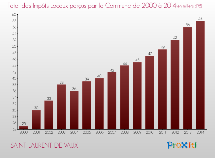 Evolution des Impôts Locaux pour la commune de SAINT-LAURENT-DE-VAUX de 2000 à 2014 Evolution des Impôts Locaux pour SAINT-LAURENT-DE-VAUX de 2000 à 2014