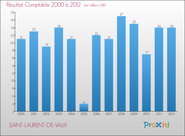 Evolution du résultat comptable pour la commune de SAINT-LAURENT-DE-VAUX de 2000 à 2012 Evolution du résultat comptable pour SAINT-LAURENT-DE-VAUX de 2000 à 2012