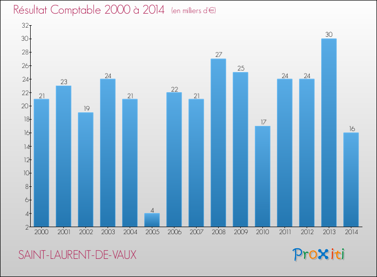 Evolution du résultat comptable pour la commune de SAINT-LAURENT-DE-VAUX de 2000 à 2014 Evolution du résultat comptable pour SAINT-LAURENT-DE-VAUX de 2000 à 2014