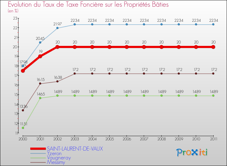 Evolution du taux de la taxe foncière sur le bati pour SAINT-LAURENT-DE-VAUX et les communes proches Comparaison des taux de taxe foncière sur le bati pour SAINT-LAURENT-DE-VAUX et les communes voisines