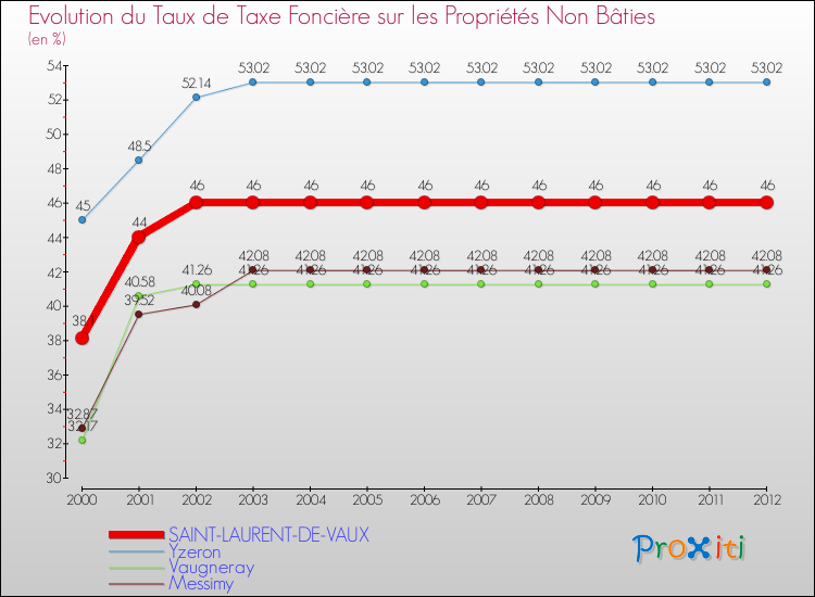 Evolution du taux de la taxe foncière sur les immeubles et terrains non batis pour SAINT-LAURENT-DE-VAUX et les communes proches de 2000 à 2012 Comparaison des taux de la taxe foncière sur les immeubles et terrains non batis pour SAINT-LAURENT-DE-VAUX et les communes voisines de 2000 à 2012