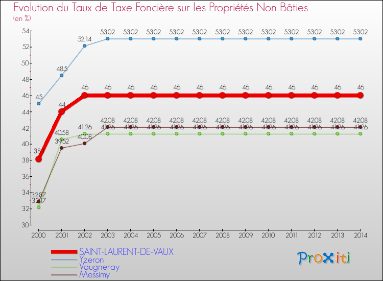 Evolution du taux de la taxe foncière sur les immeubles et terrains non batis pour SAINT-LAURENT-DE-VAUX et les communes proches de 2000 à 2014 Comparaison des taux de la taxe foncière sur les immeubles et terrains non batis pour SAINT-LAURENT-DE-VAUX et les communes voisines de 2000 à 2014