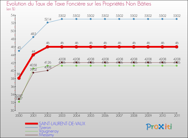 Evolution du taux de la taxe foncière sur les immeubles et terrains non batis pour SAINT-LAURENT-DE-VAUX et les communes proches Comparaison des taux de la taxe foncière sur les immeubles et terrains non batis pour SAINT-LAURENT-DE-VAUX et les communes voisines